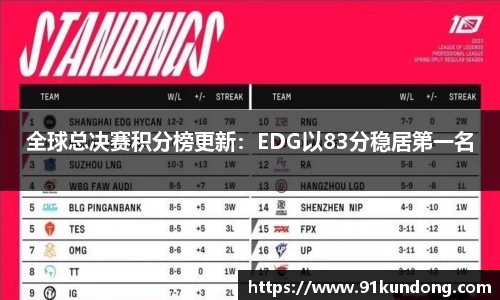 全球总决赛积分榜更新：EDG以83分稳居第一名