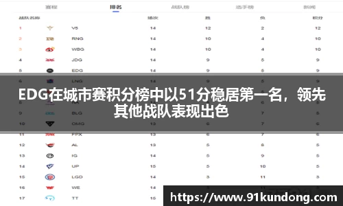 EDG在城市赛积分榜中以51分稳居第一名，领先其他战队表现出色
